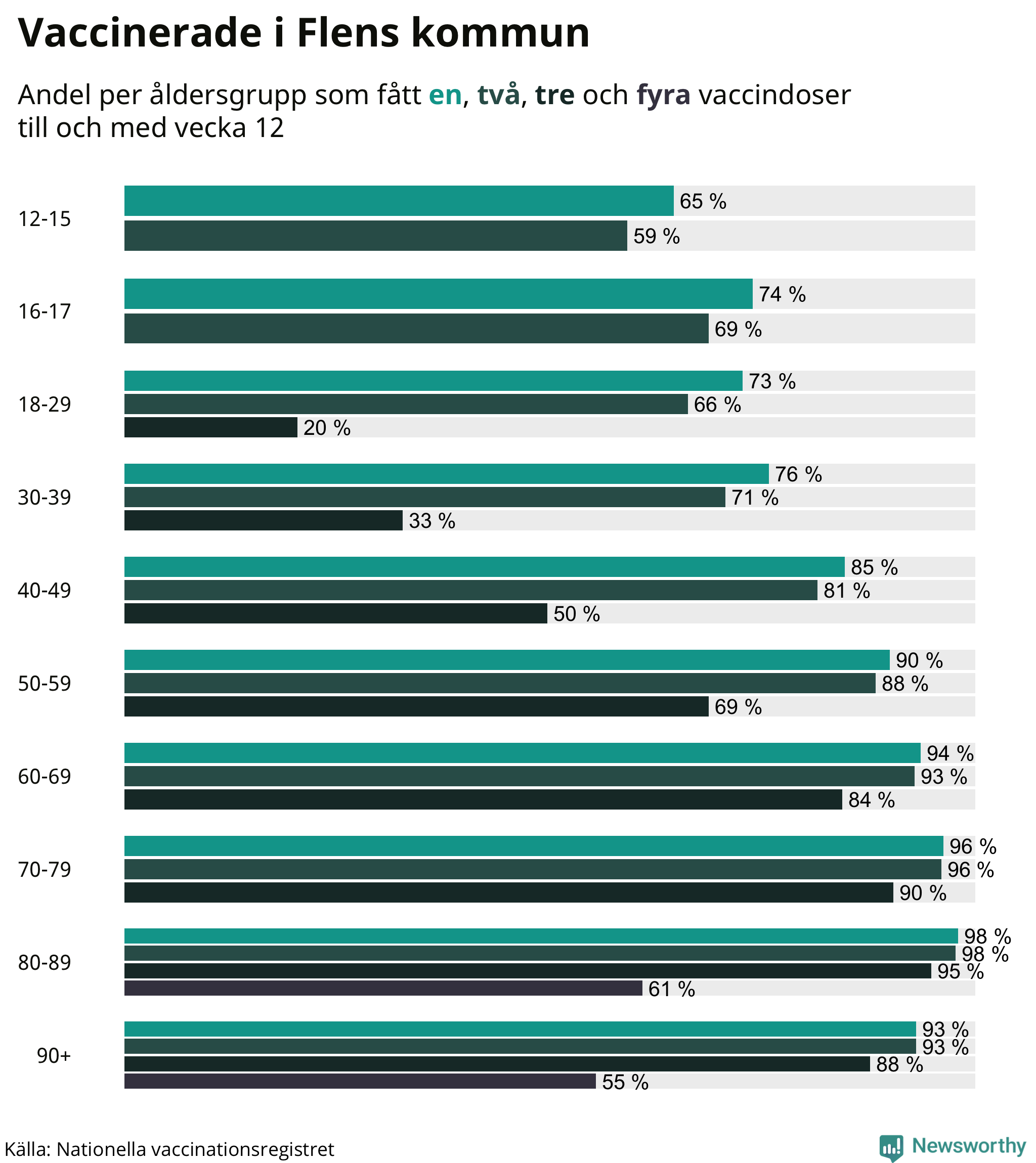 Graf över vaccinerade per åldersgrupp